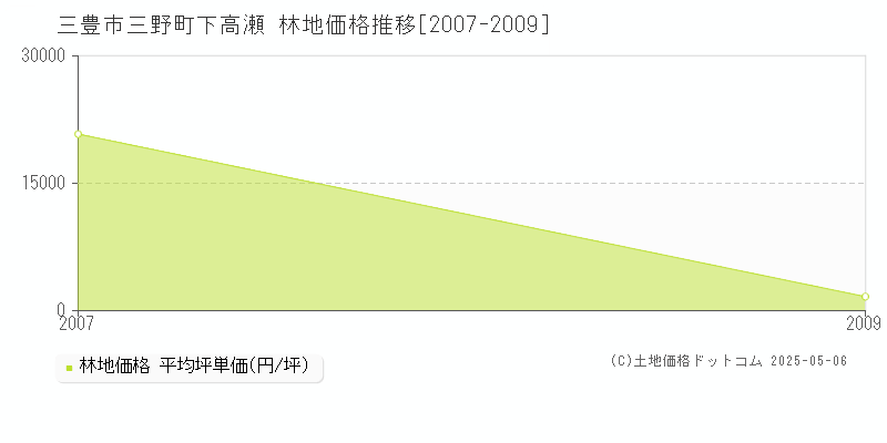 三豊市三野町下高瀬の林地価格推移グラフ 