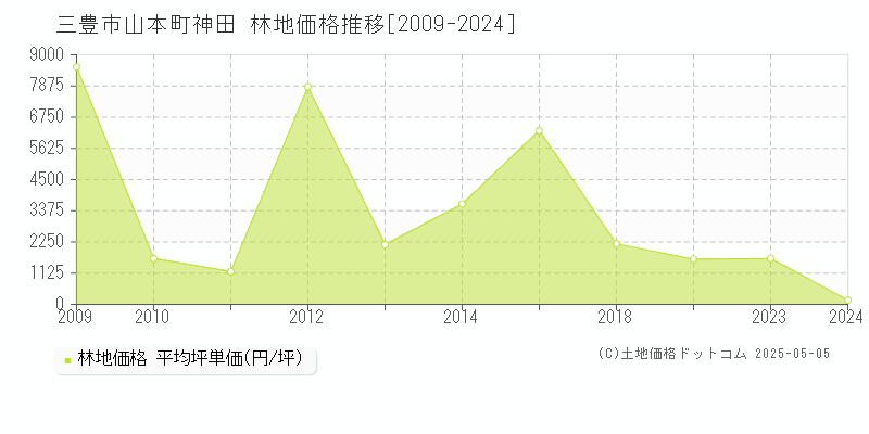 山本町神田(三豊市)の林地価格推移グラフ(坪単価)[2009-2024年]