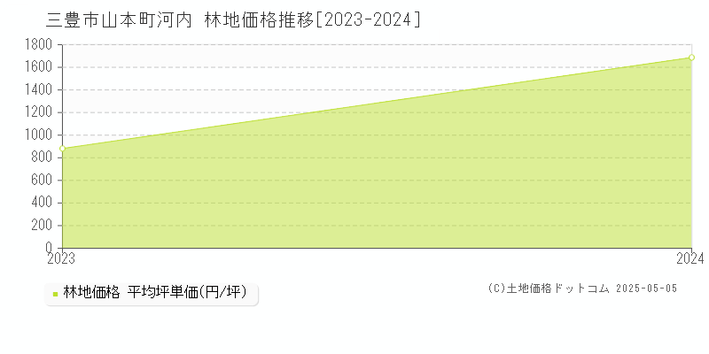 山本町河内(三豊市)の林地価格推移グラフ(坪単価)[2023-2024年]