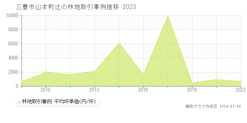 三豊市山本町辻の林地価格推移グラフ 