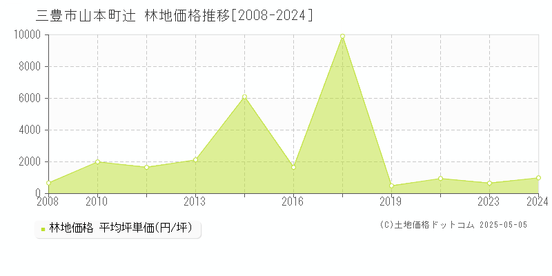 山本町辻(三豊市)の林地価格推移グラフ(坪単価)[2008-2024年]