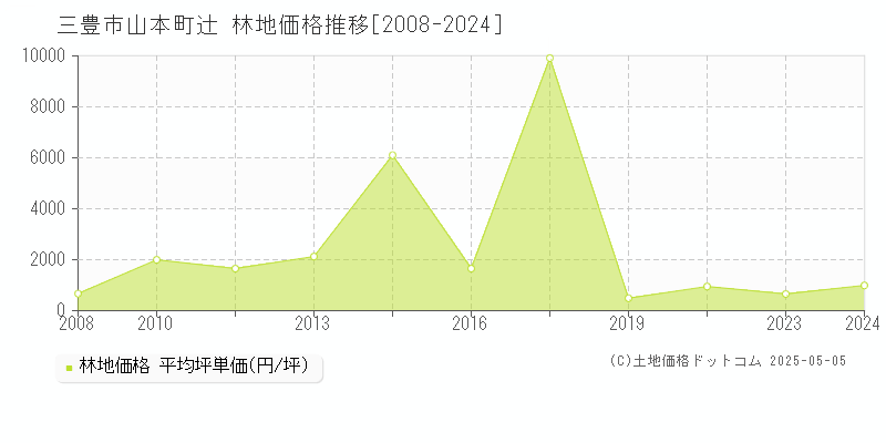 三豊市山本町辻の林地価格推移グラフ 