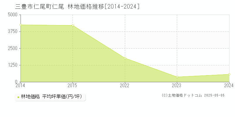 仁尾町仁尾(三豊市)の林地価格推移グラフ(坪単価)[2014-2024年]