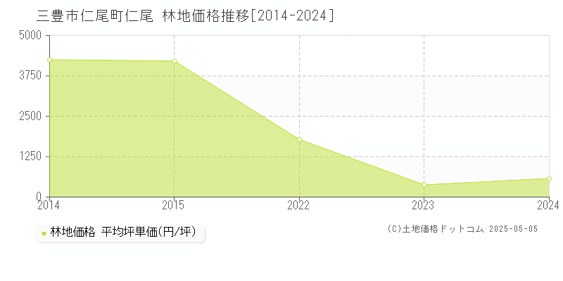 三豊市仁尾町仁尾の林地価格推移グラフ 