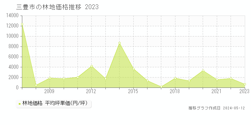 三豊市の林地価格推移グラフ 