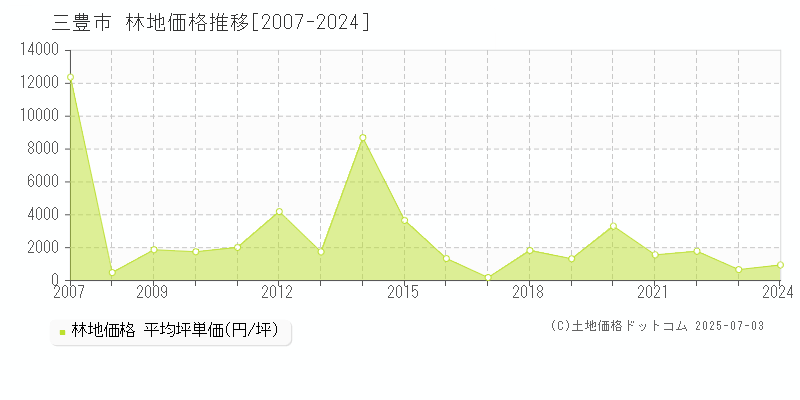 三豊市(香川県)の林地価格推移グラフ(坪単価)[2007-2024年]