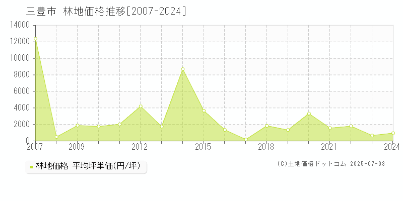 三豊市の林地価格推移グラフ 