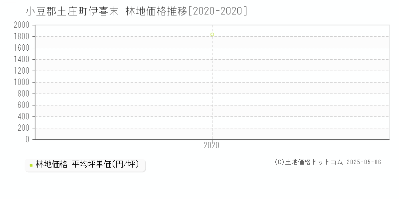 伊喜末(小豆郡土庄町)の林地価格推移グラフ(坪単価)[2020-2020年]
