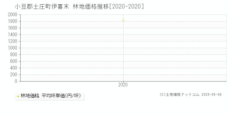 小豆郡土庄町伊喜末の林地価格推移グラフ 