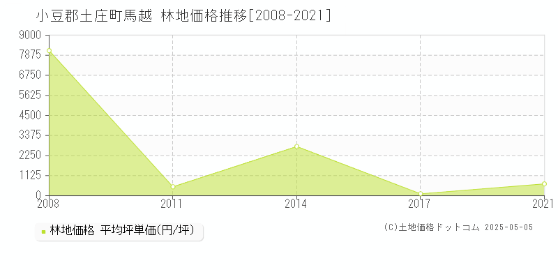 馬越(小豆郡土庄町)の林地価格推移グラフ(坪単価)[2008-2021年]