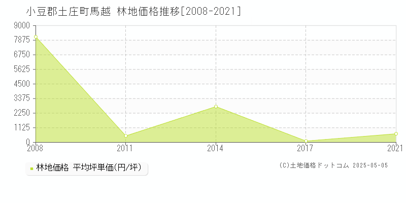 小豆郡土庄町馬越の林地価格推移グラフ 