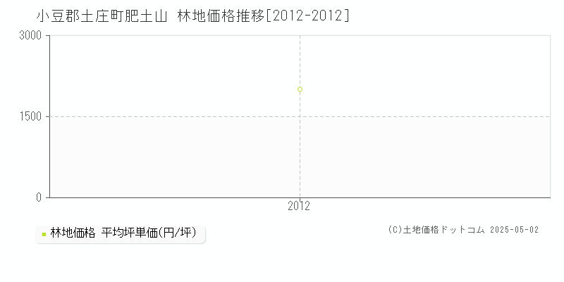 肥土山(小豆郡土庄町)の林地価格推移グラフ(坪単価)[2012-2012年]