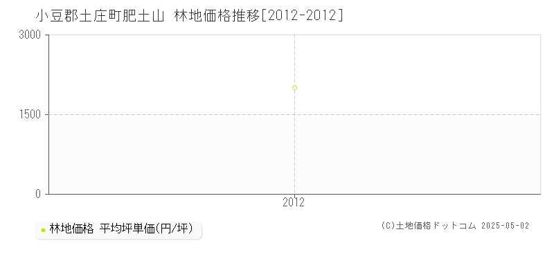 小豆郡土庄町肥土山の林地価格推移グラフ 