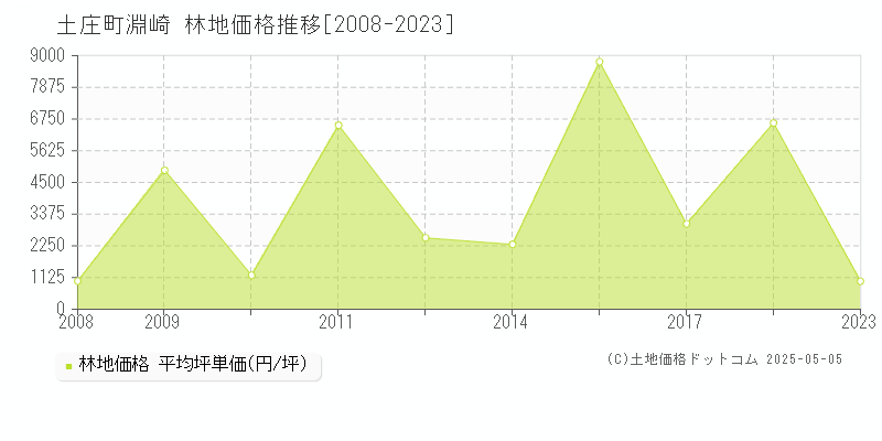 淵崎(土庄町)の林地価格推移グラフ(坪単価)[2008-2023年]