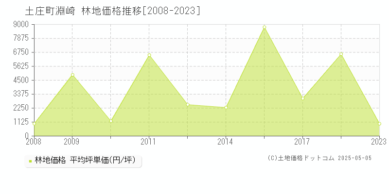 小豆郡土庄町淵崎の林地価格推移グラフ 