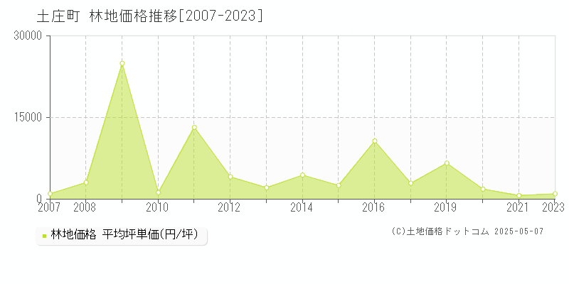 土庄町(香川県)の林地価格推移グラフ(坪単価)[2007-2023年]