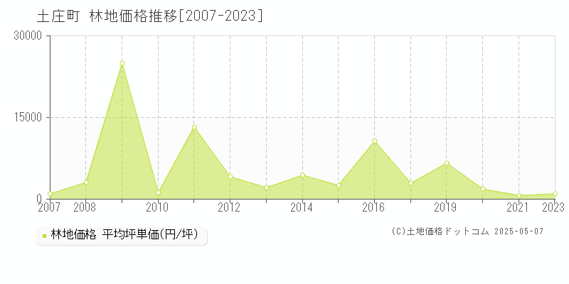 小豆郡土庄町全域の林地価格推移グラフ 