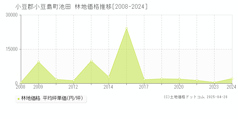 小豆郡小豆島町池田の林地価格推移グラフ 