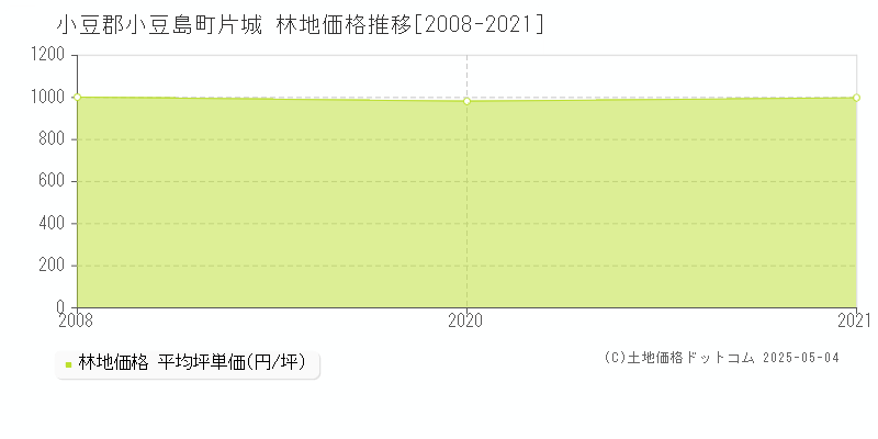 片城(小豆郡小豆島町)の林地価格推移グラフ(坪単価)[2008-2021年]