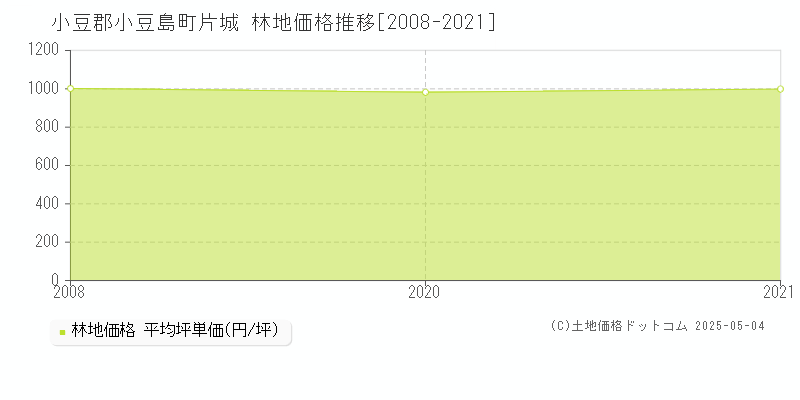 小豆郡小豆島町片城の林地価格推移グラフ 