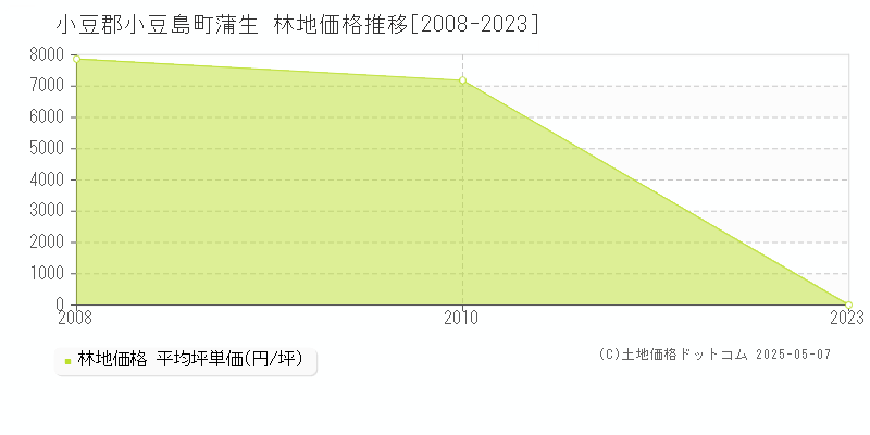 蒲生(小豆郡小豆島町)の林地価格推移グラフ(坪単価)[2008-2023年]