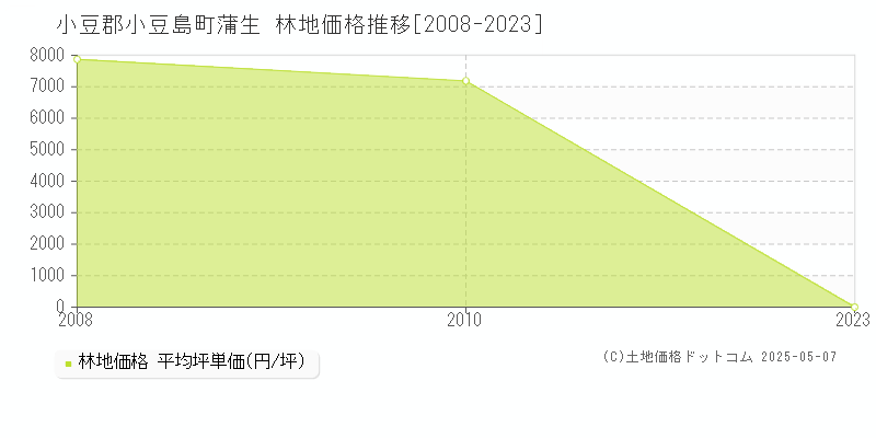 小豆郡小豆島町蒲生の林地価格推移グラフ 