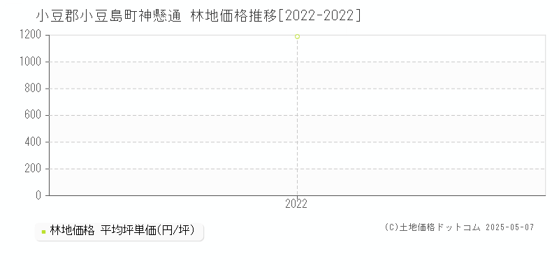 神懸通(小豆郡小豆島町)の林地価格推移グラフ(坪単価)[2022-2022年]