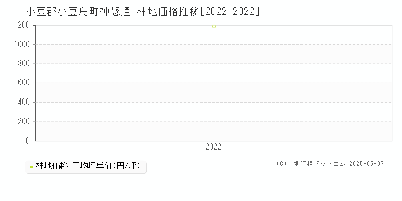 小豆郡小豆島町神懸通の林地価格推移グラフ 