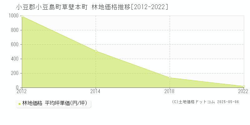 草壁本町(小豆郡小豆島町)の林地価格推移グラフ(坪単価)[2012-2022年]