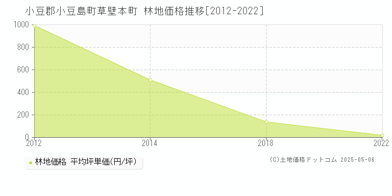 小豆郡小豆島町草壁本町の林地価格推移グラフ 