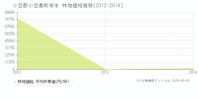 坂手(小豆郡小豆島町)の林地価格推移グラフ(坪単価)[2012-2014年]