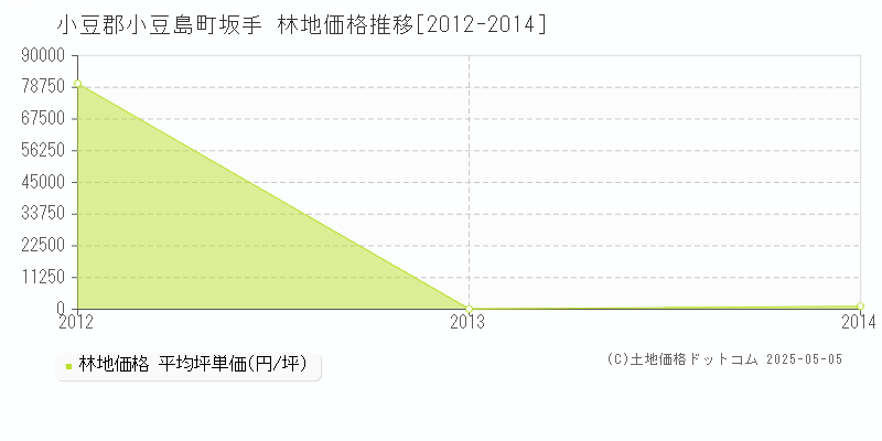 小豆郡小豆島町坂手の林地価格推移グラフ 