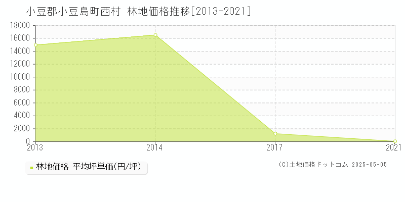 西村(小豆郡小豆島町)の林地価格推移グラフ(坪単価)[2013-2021年]
