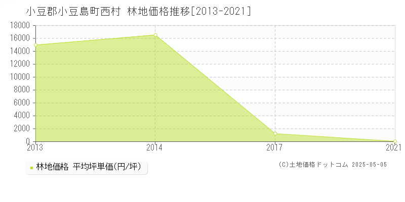 小豆郡小豆島町西村の林地価格推移グラフ 