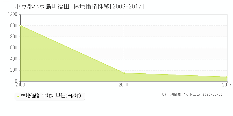 福田(小豆郡小豆島町)の林地価格推移グラフ(坪単価)[2009-2017年]