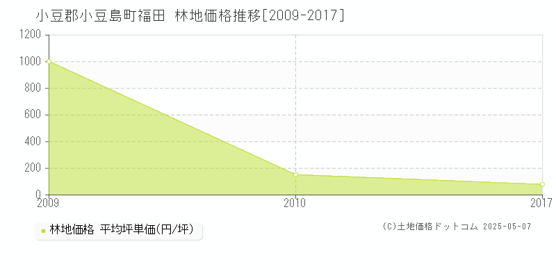 小豆郡小豆島町福田の林地価格推移グラフ 