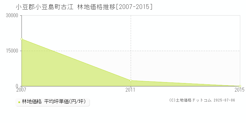 古江(小豆郡小豆島町)の林地価格推移グラフ(坪単価)[2007-2015年]