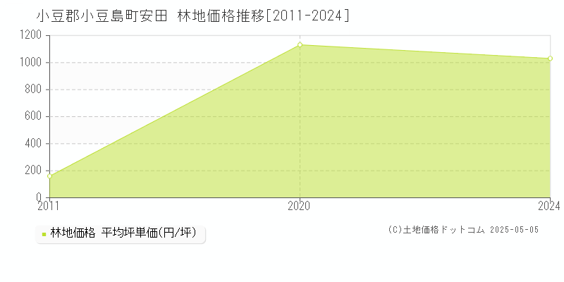 安田(小豆郡小豆島町)の林地価格推移グラフ(坪単価)[2011-2024年]