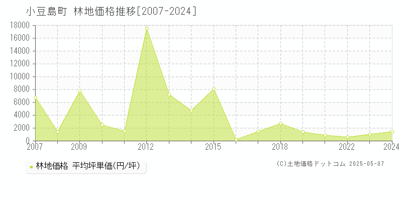 小豆島町(香川県)の林地価格推移グラフ(坪単価)[2007-2024年]