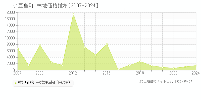 小豆郡小豆島町の林地価格推移グラフ 