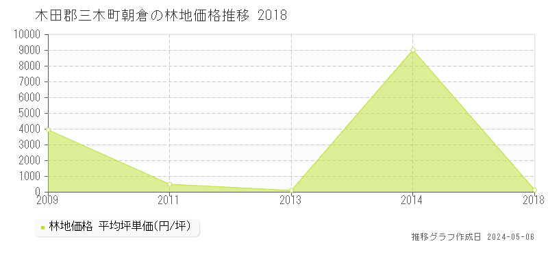 木田郡三木町朝倉の林地価格推移グラフ 