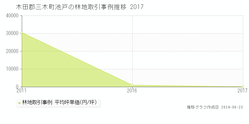 木田郡三木町池戸の林地取引事例推移グラフ 