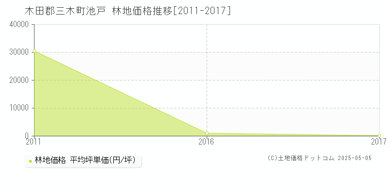 池戸(木田郡三木町)の林地価格推移グラフ(坪単価)[2011-2017年]