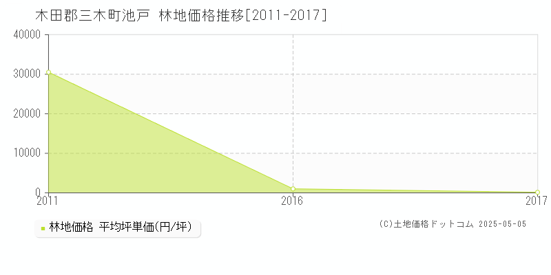 木田郡三木町池戸の林地取引事例推移グラフ 