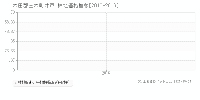 井戸(木田郡三木町)の林地価格推移グラフ(坪単価)[2016-2016年]