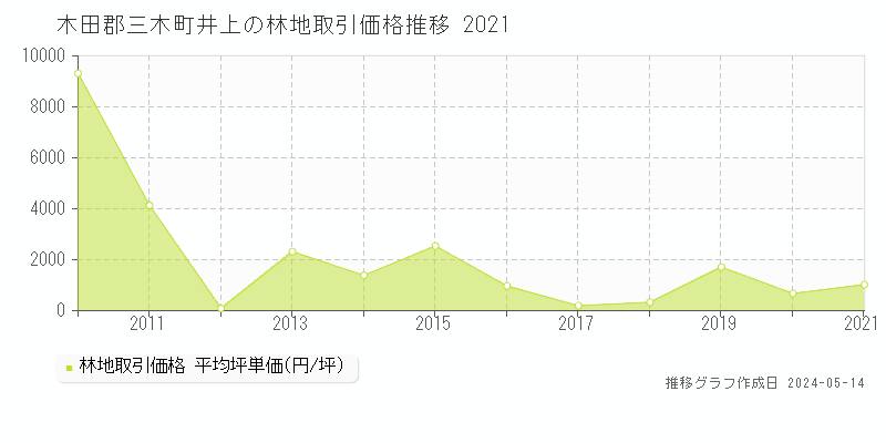 木田郡三木町井上の林地取引価格推移グラフ 