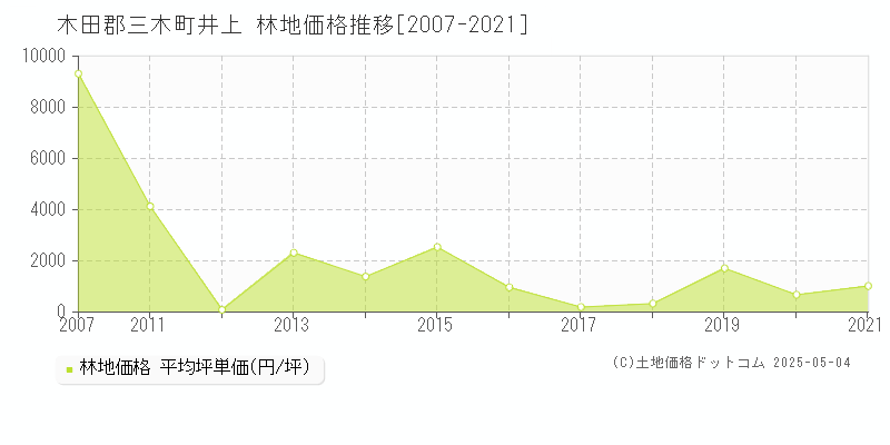 井上(木田郡三木町)の林地価格推移グラフ(坪単価)[2007-2021年]
