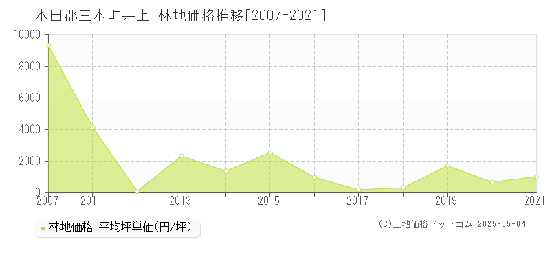 木田郡三木町井上の林地価格推移グラフ 