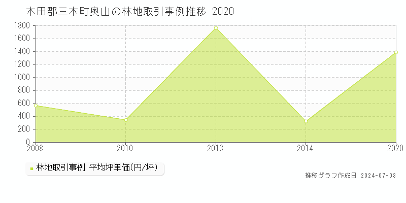 木田郡三木町奥山の林地価格推移グラフ 