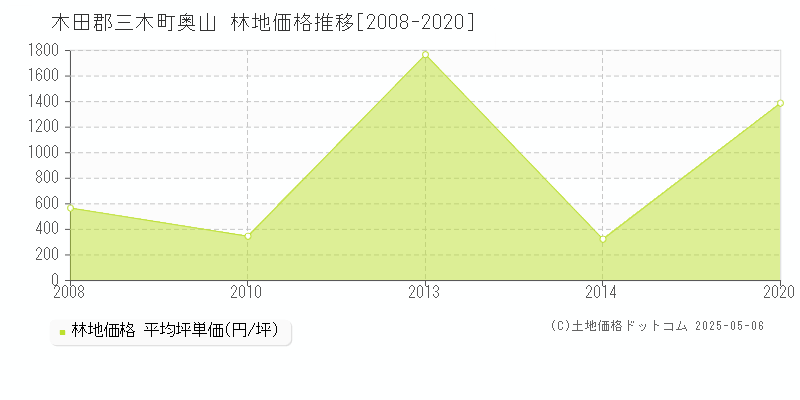 奥山(木田郡三木町)の林地価格推移グラフ(坪単価)[2008-2020年]